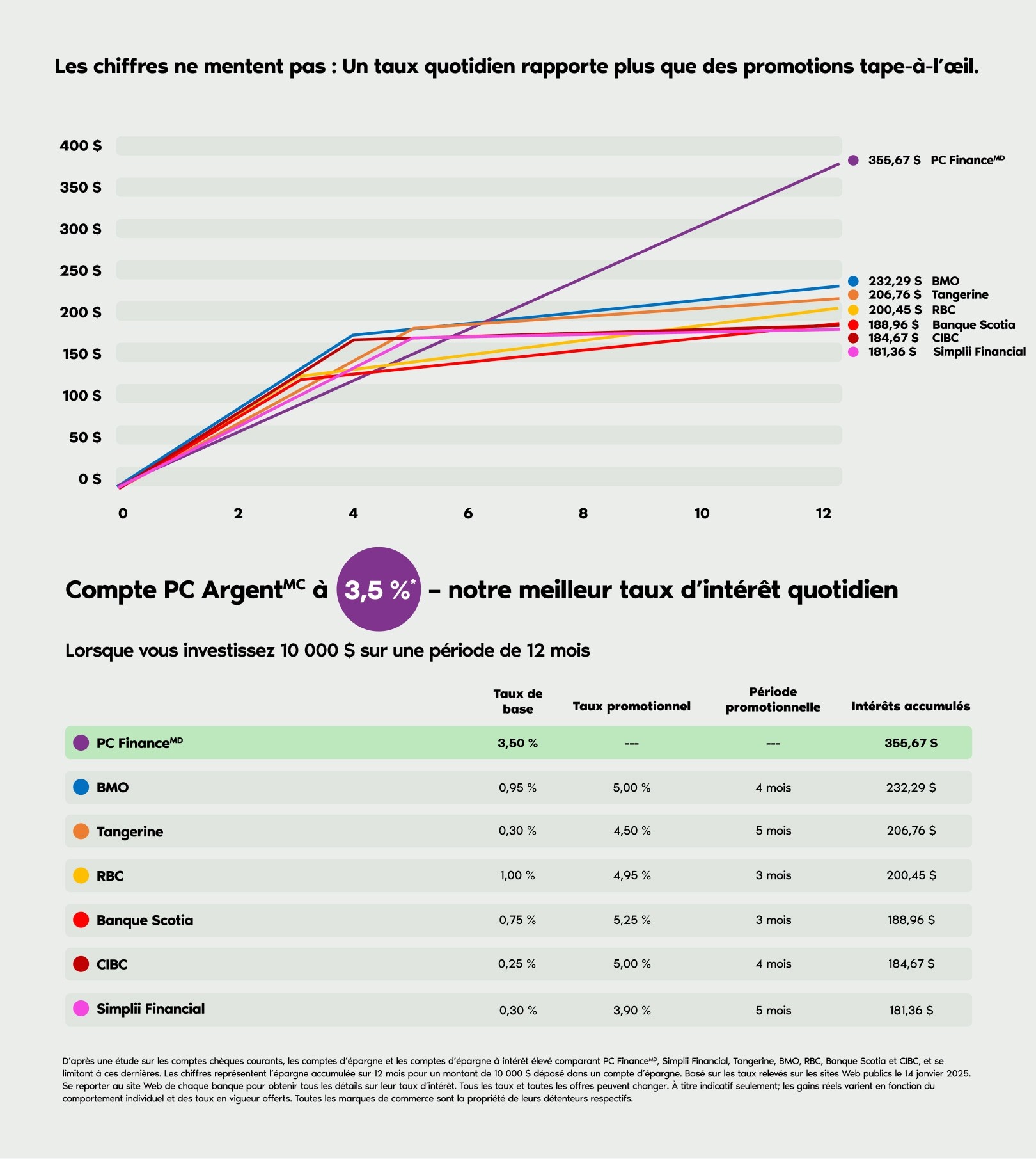 Tableau démontrant qu’un montant de 10 000 $ dans un compte PC ArgentMC est ce qui rapporte le plus de valeur sur une période de 12 mois par rapport aux autres banques canadiennes. 