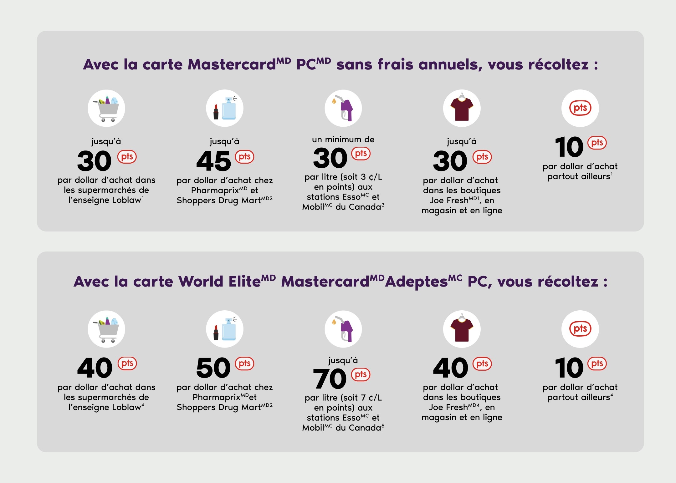 Chart breaking down both the No annual fee PC Mastercard and the PC Insider World Elite Insiders Mastercard various earn rates