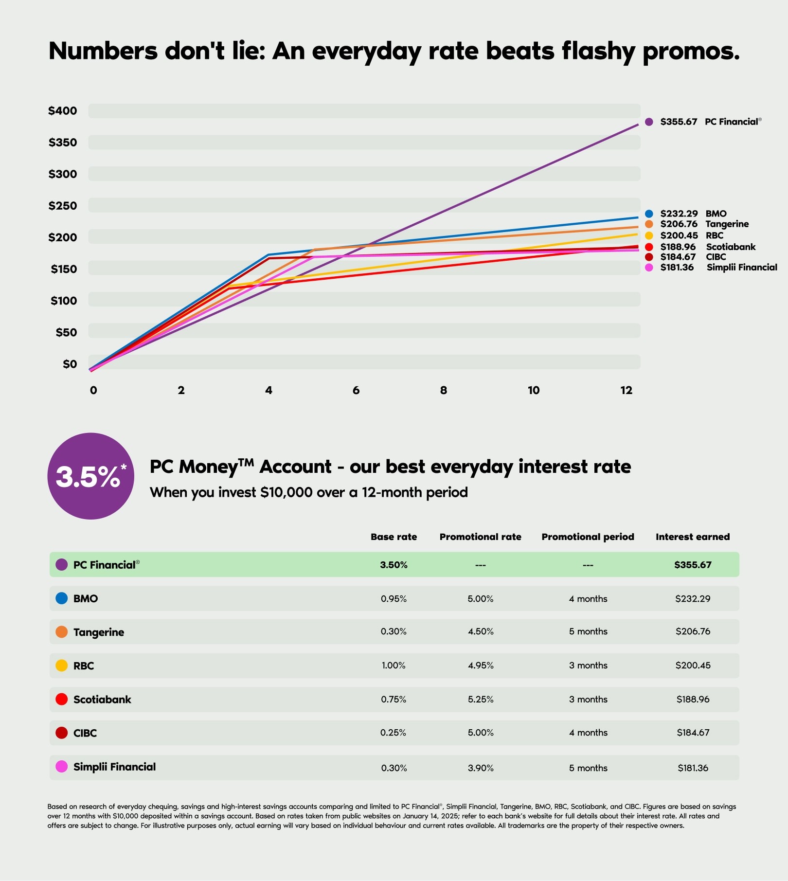 Chart illustrating how $10,000 in a PC Money™ Account gives the most value among Canadian banks over the course of 12 months. 